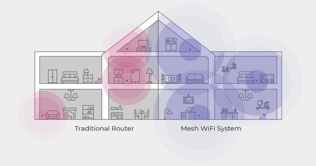 Mesh Networks: Benefits and Impact on Security